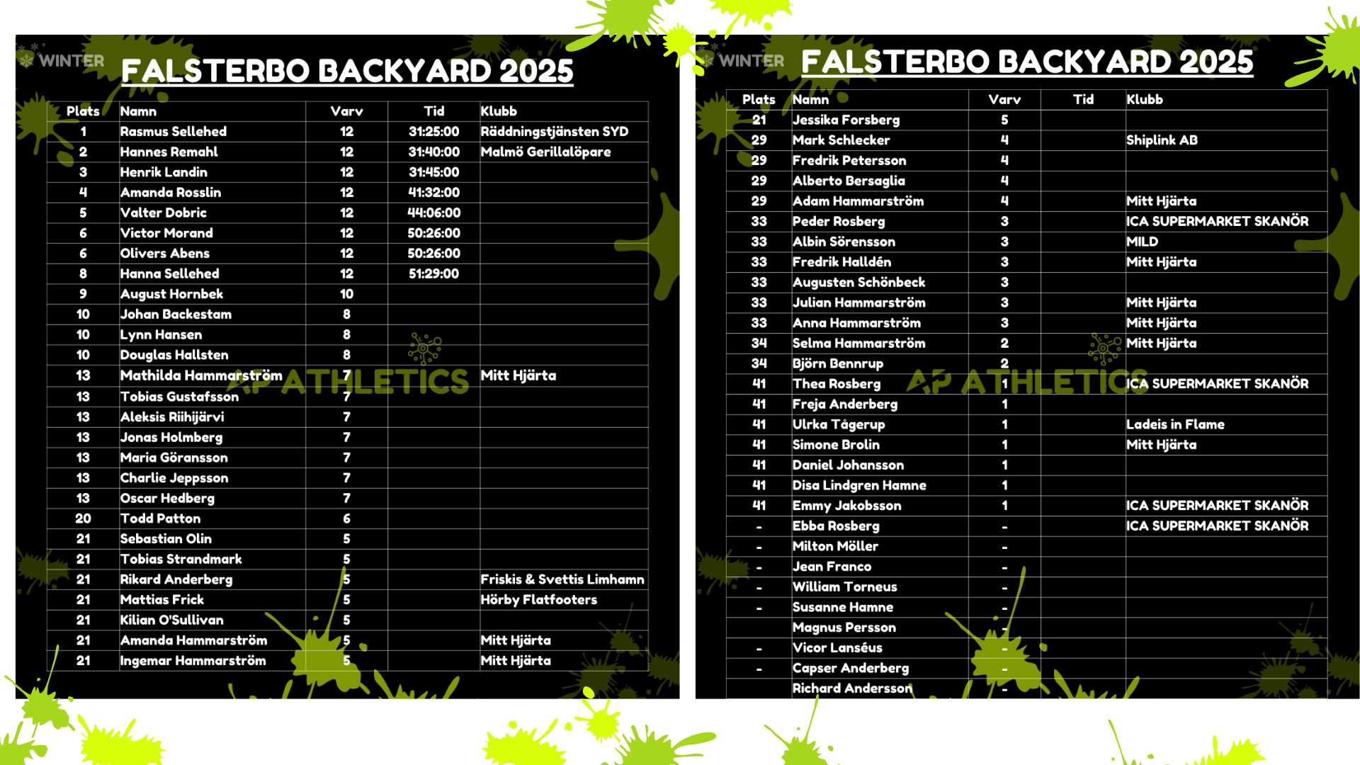 Falsterbo Backyard ultra 2025 resultat